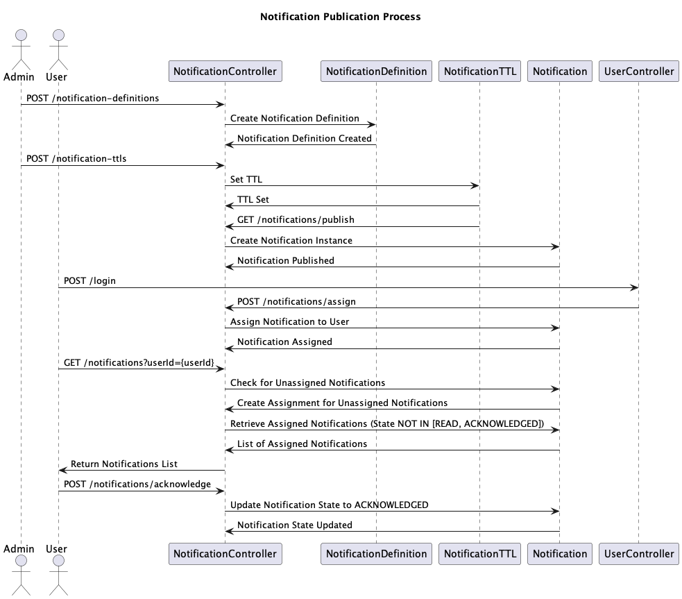 Notification Publication Process