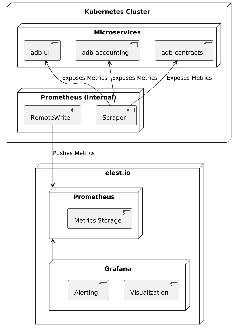 Monitoring